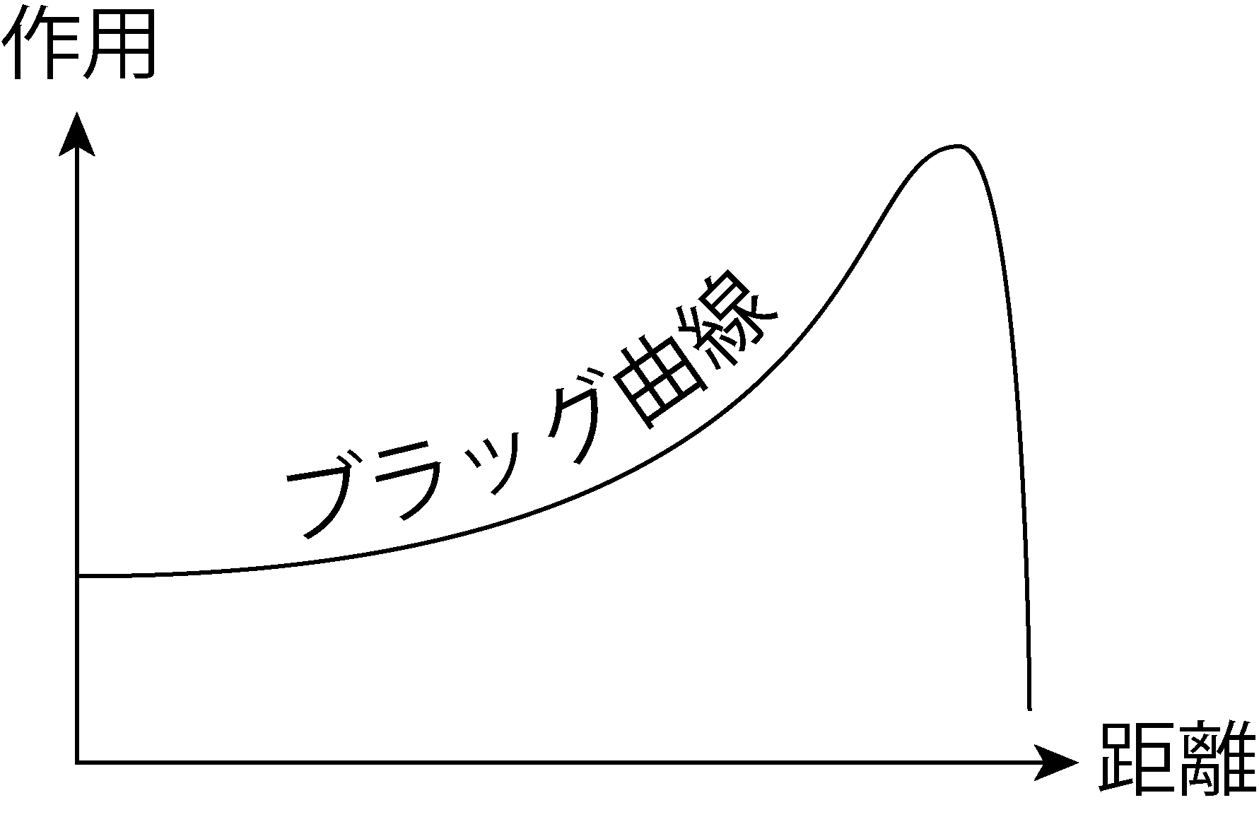 ブラッグ曲線