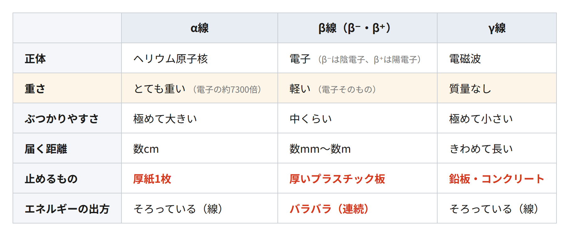 α線・β線・γ線の比較表