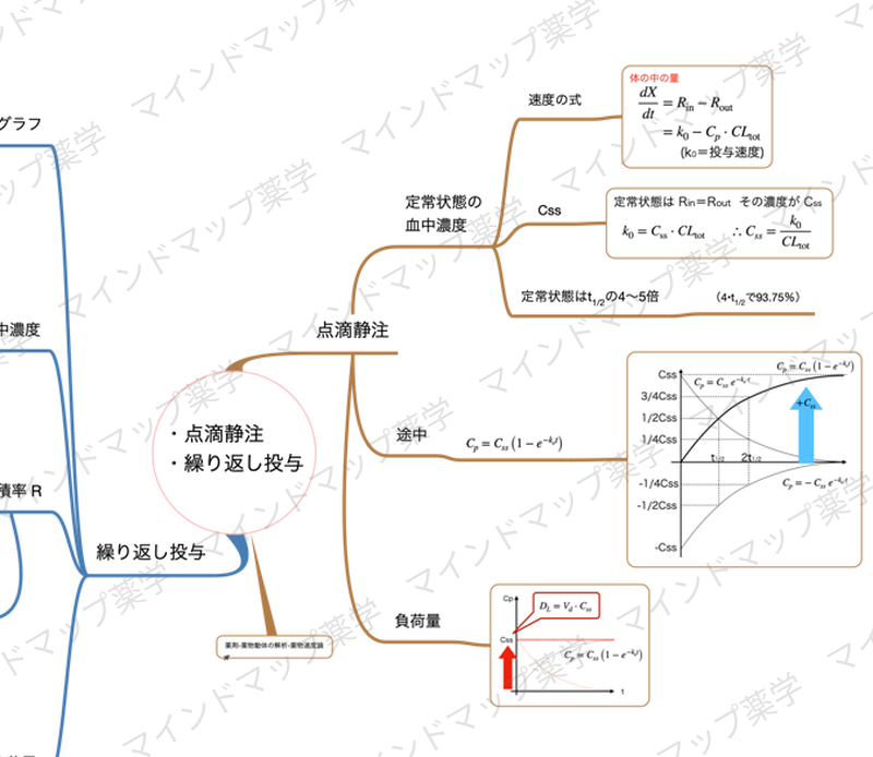 点滴静注のマインドマップ