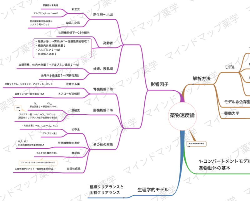 影響因子のマインドマップ