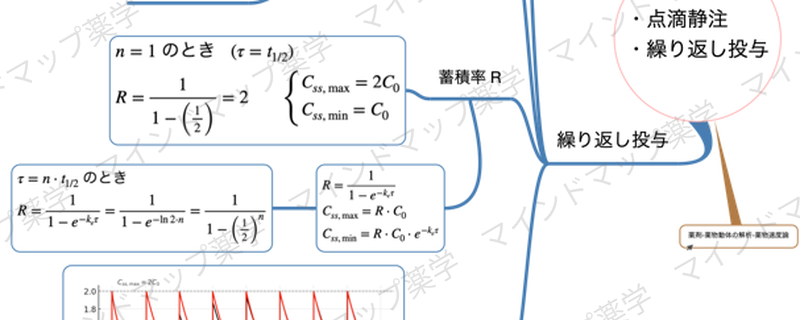 蓄積率Rのマインドマップ