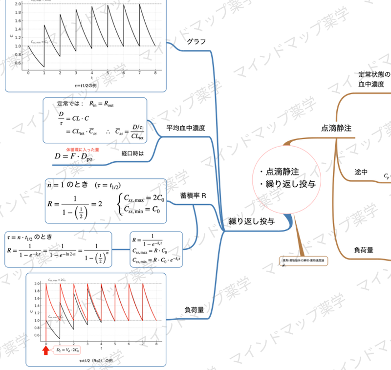 繰り返し投与のマインドマップ