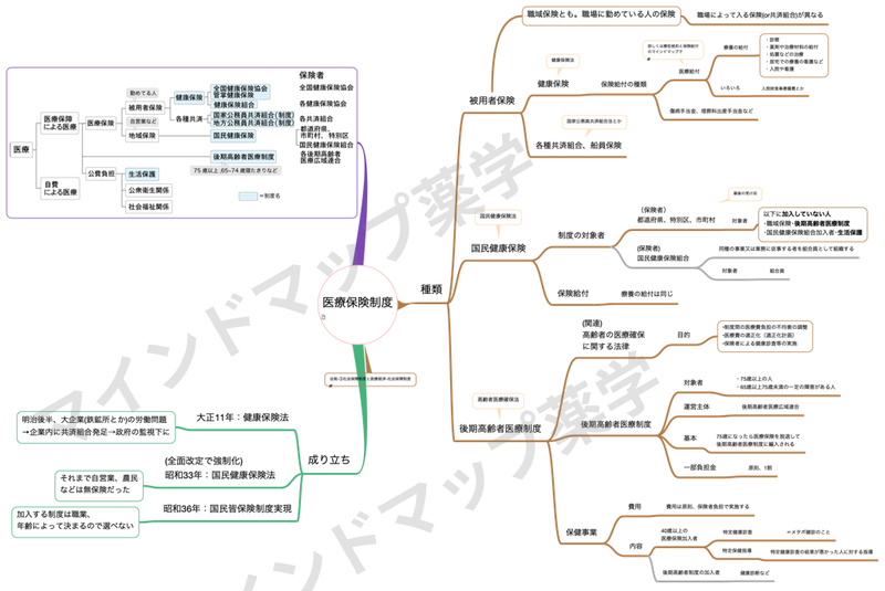 医療保険制度のマインドマップ(種類・成り立ち・被用者保険・国民健康保険・後期高齢者医療制度)