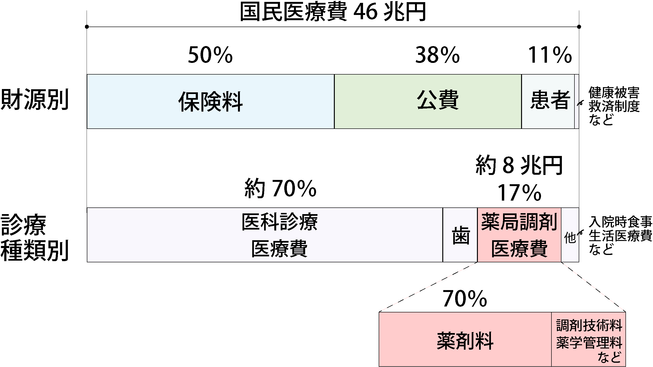 国民医療費の内訳(財源別:保険料・公費・患者/診療種類別:医科診療医療費・歯科・薬局調剤医療費と、薬局調剤医療費に占める薬剤料の割合)