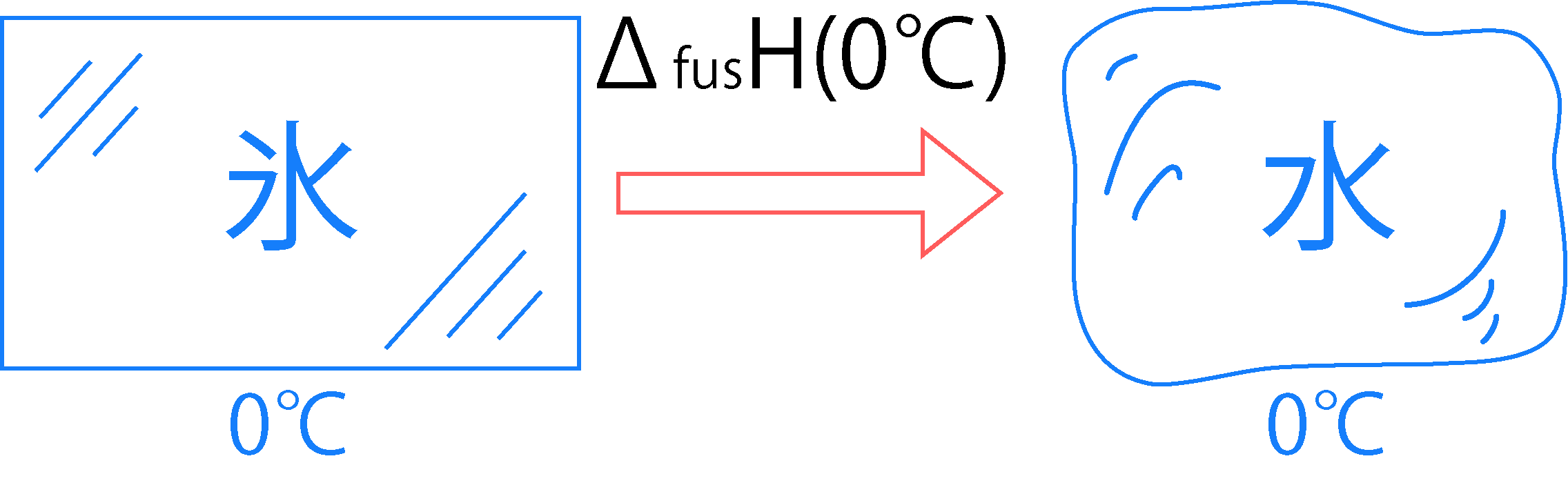 0℃の氷が0℃の水になる