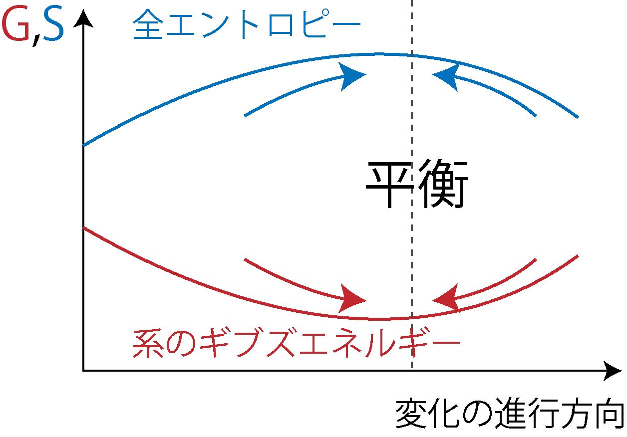 全エントロピーとギブズエネルギー