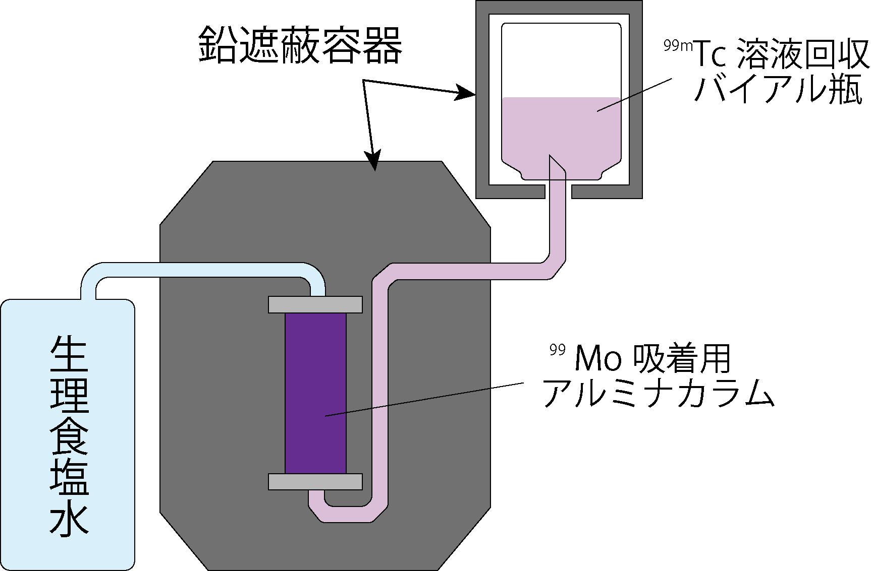 ⁹⁹Mo-⁹⁹ᵐTcジェネレーターの構造