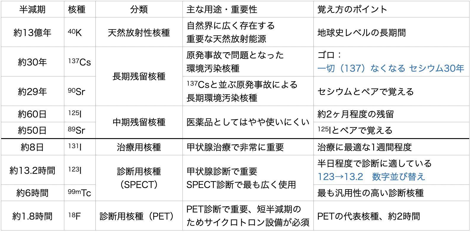 半減期の一覧表