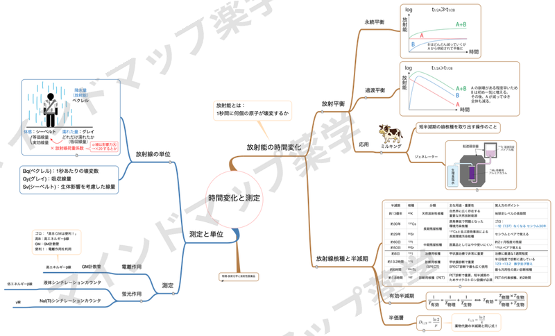時間変化と測定のマインドマップ