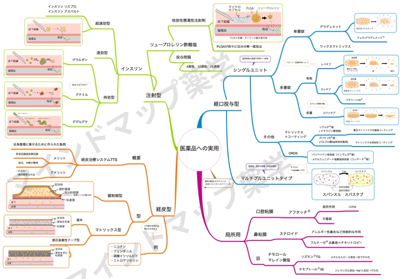 医薬品への実用のマインドマップ