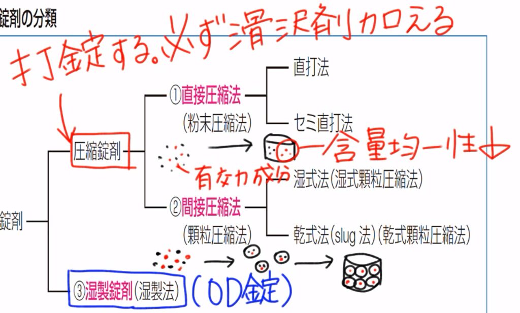 錠剤の分類