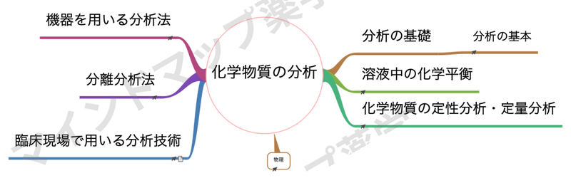 化学物質の分析マインドマップ全体像