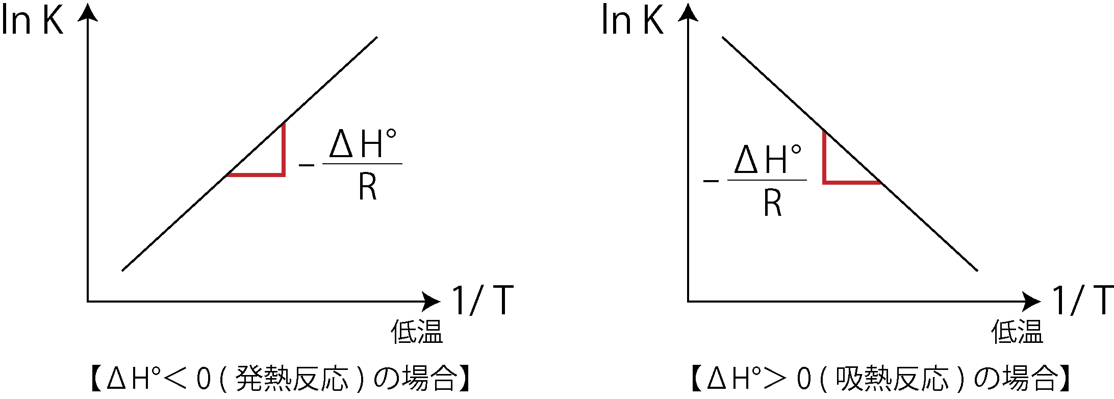 ファントホッフプロット