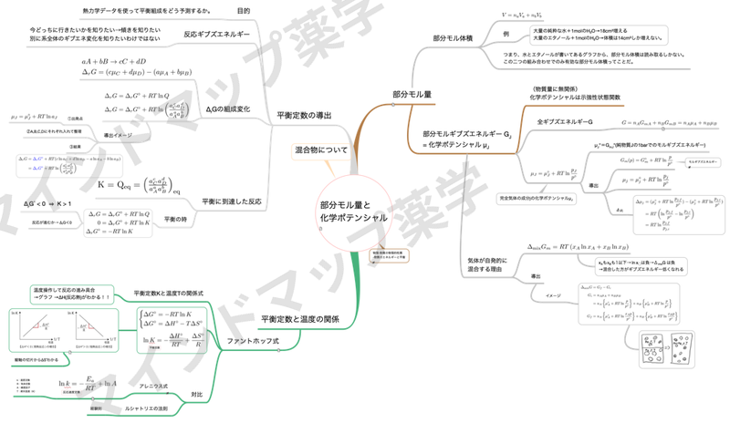 部分モル量と化学ポテンシャルのマインドマップ