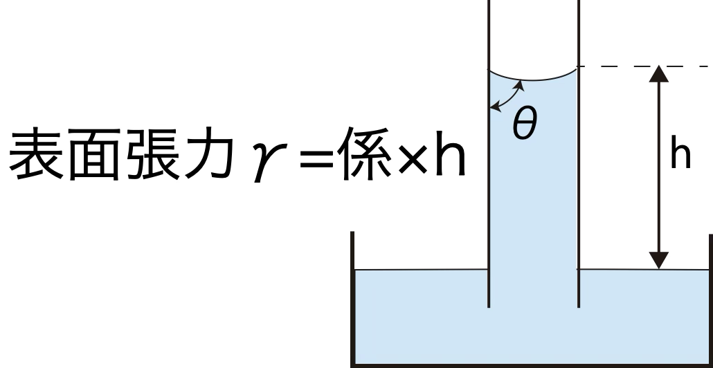 毛管上昇法