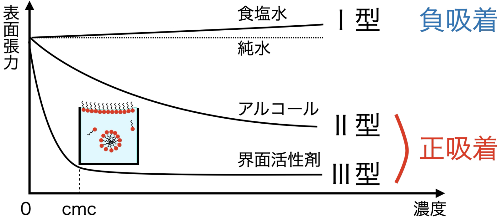 Gibbsの吸着等温式