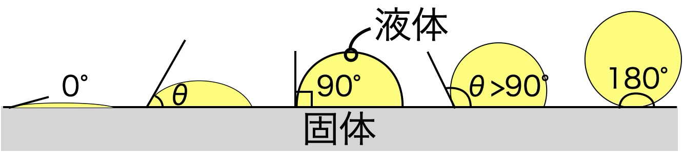 接触角