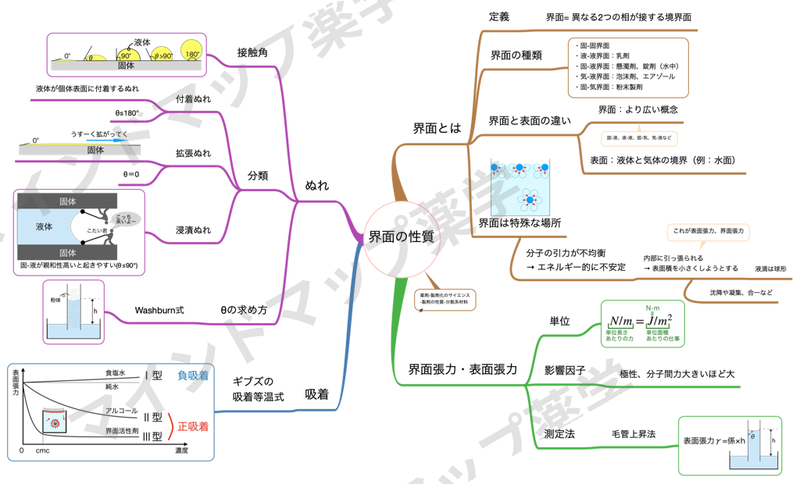 界面の性質のマインドマップ