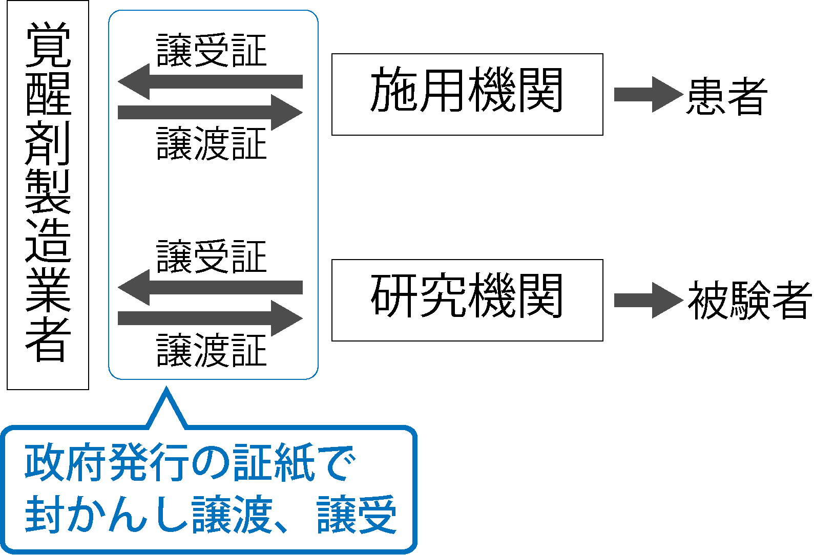覚醒剤の譲渡譲受の流れ(覚醒剤製造業者と施用機関・研究機関の間で譲受証と譲渡証を交換し、政府発行の証紙で封かんして譲渡譲受する)