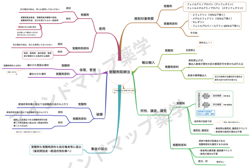 覚醒剤取締法のマインドマップ(規制対象物質・輸出輸入・所持譲渡譲受・使用・保管管理・破棄・事故の届出)