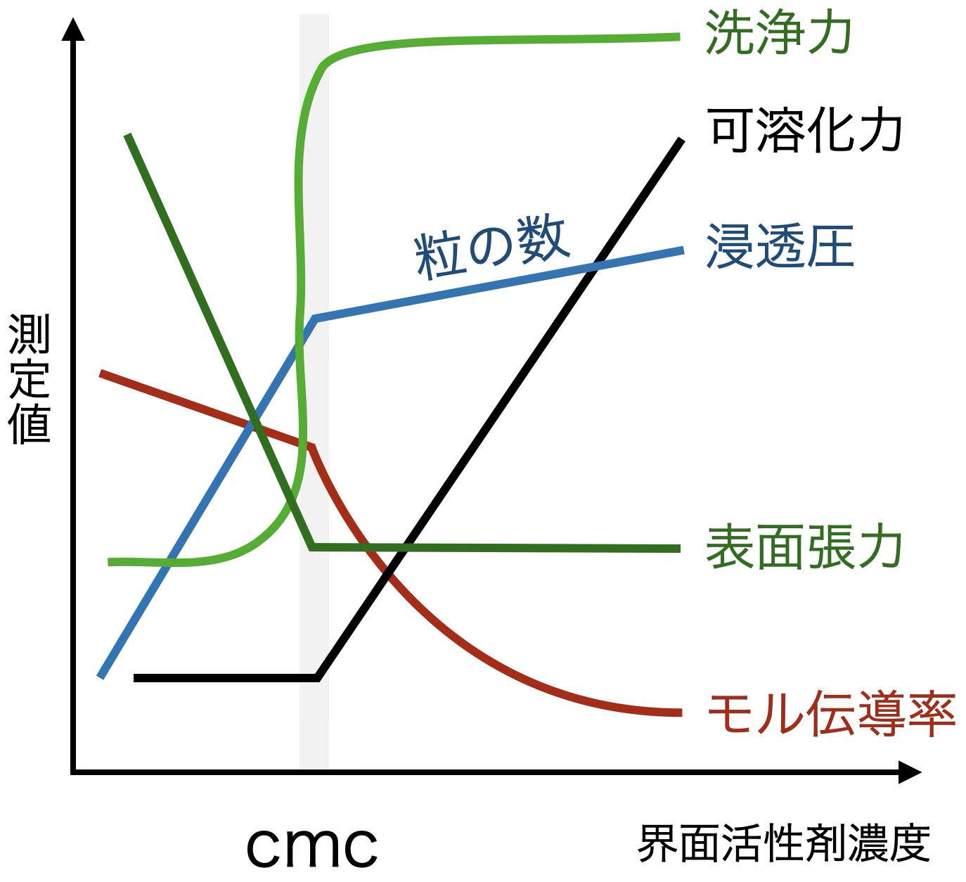 界面活性剤の濃度と各種性質のグラフ