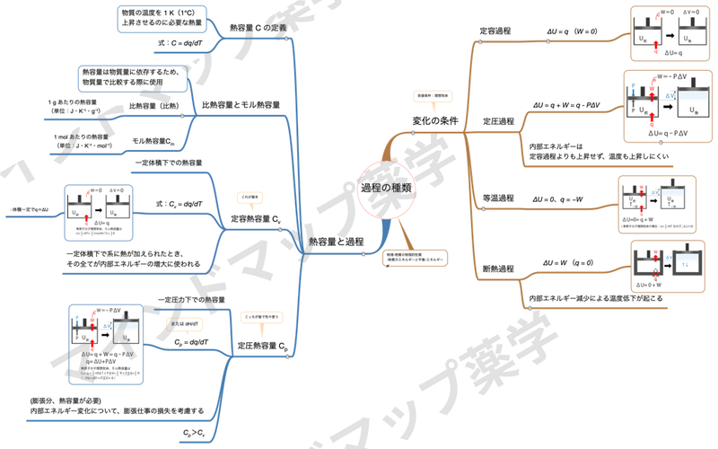 過程の種類のマインドマップ