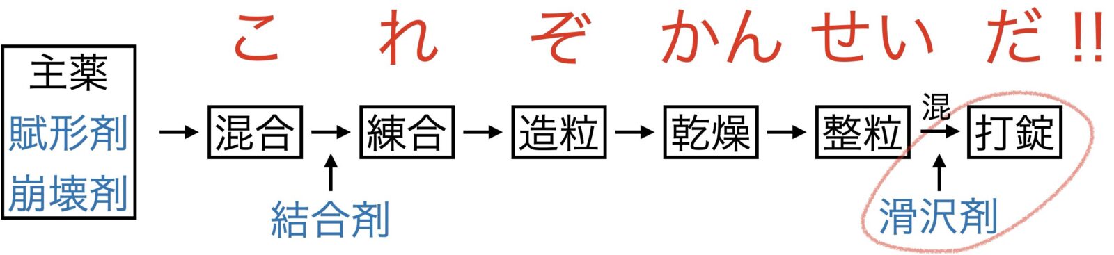 錠剤の製造工程の語呂合わせ