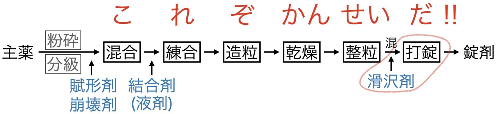湿式顆粒圧縮法