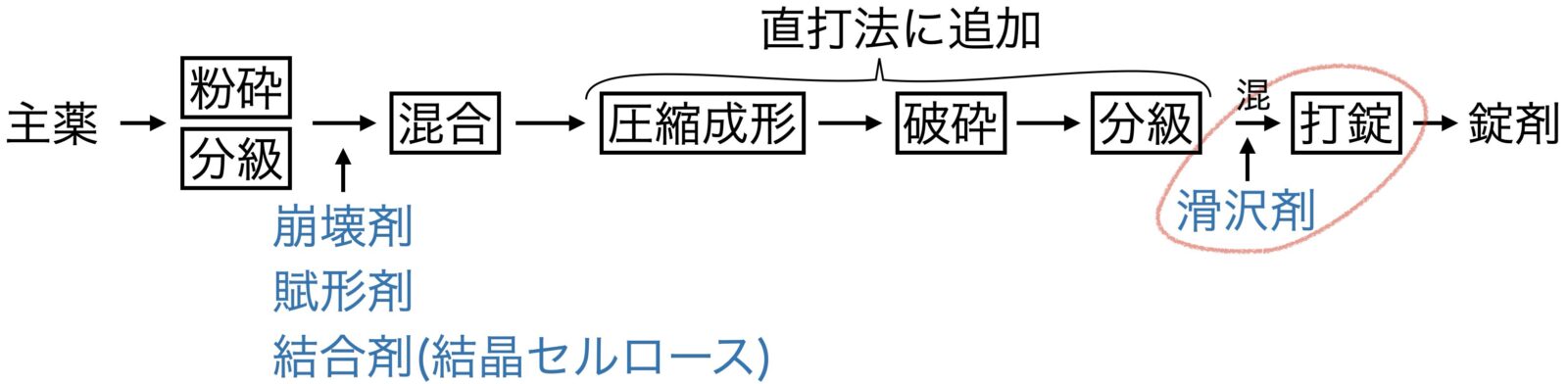乾式顆粒圧縮法