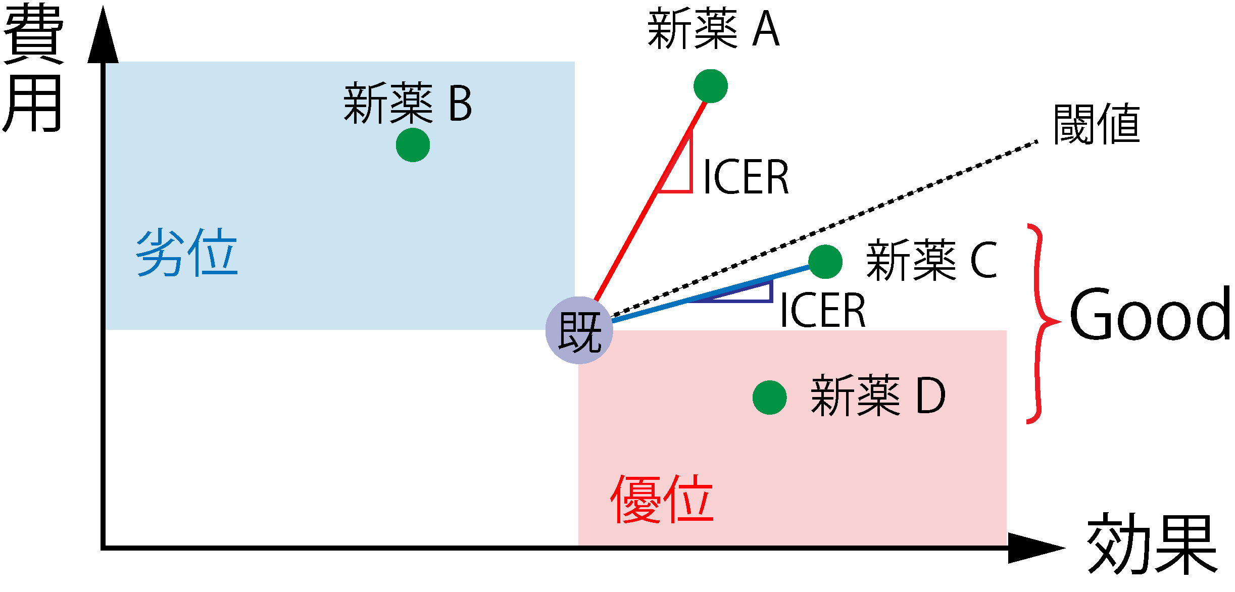 ICERの考え方(縦軸に費用、横軸に効果をとり、既存薬を基準に新薬A〜Dを配置。左上が劣位、右下が優位。閾値の傾きより緩やかな新薬Cは許容範囲内、急な新薬Aは許容範囲外)
