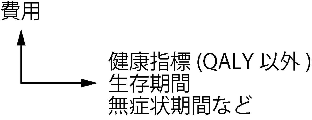 費用効果分析(縦軸が費用、横軸は健康指標(QALY以外)で生存期間・無症状期間など)