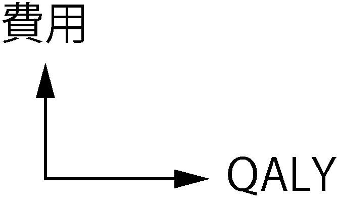 費用効用分析(縦軸が費用、横軸がQALY)