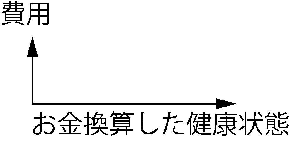 費用便益分析(縦軸が費用、横軸はお金に換算した健康状態)
