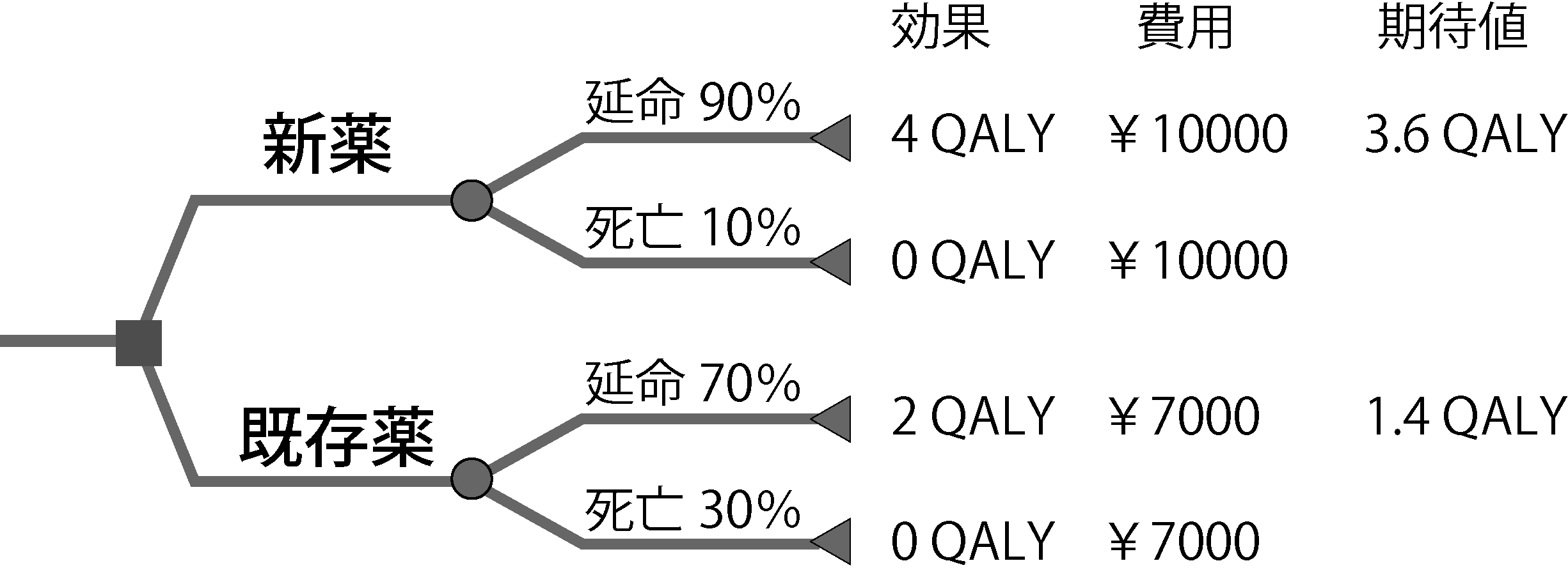 判断樹(ディシジョンツリー)の例。新薬は延命90%で4QALY・死亡10%で0QALY、費用は1万円、期待値3.6QALY。既存薬は延命70%で2QALY・死亡30%で0QALY、費用は7,000円、期待値1.4QALY
