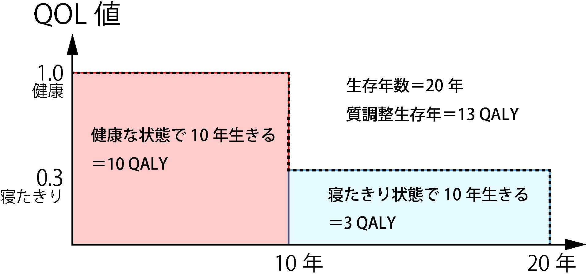 QALYの定義(QOL値1.0を健康、0.3を寝たきり、0を死亡とし、健康な状態で10年生きると10QALY、寝たきり状態で10年生きると3QALY、合計13QALY。生存年数は20年)