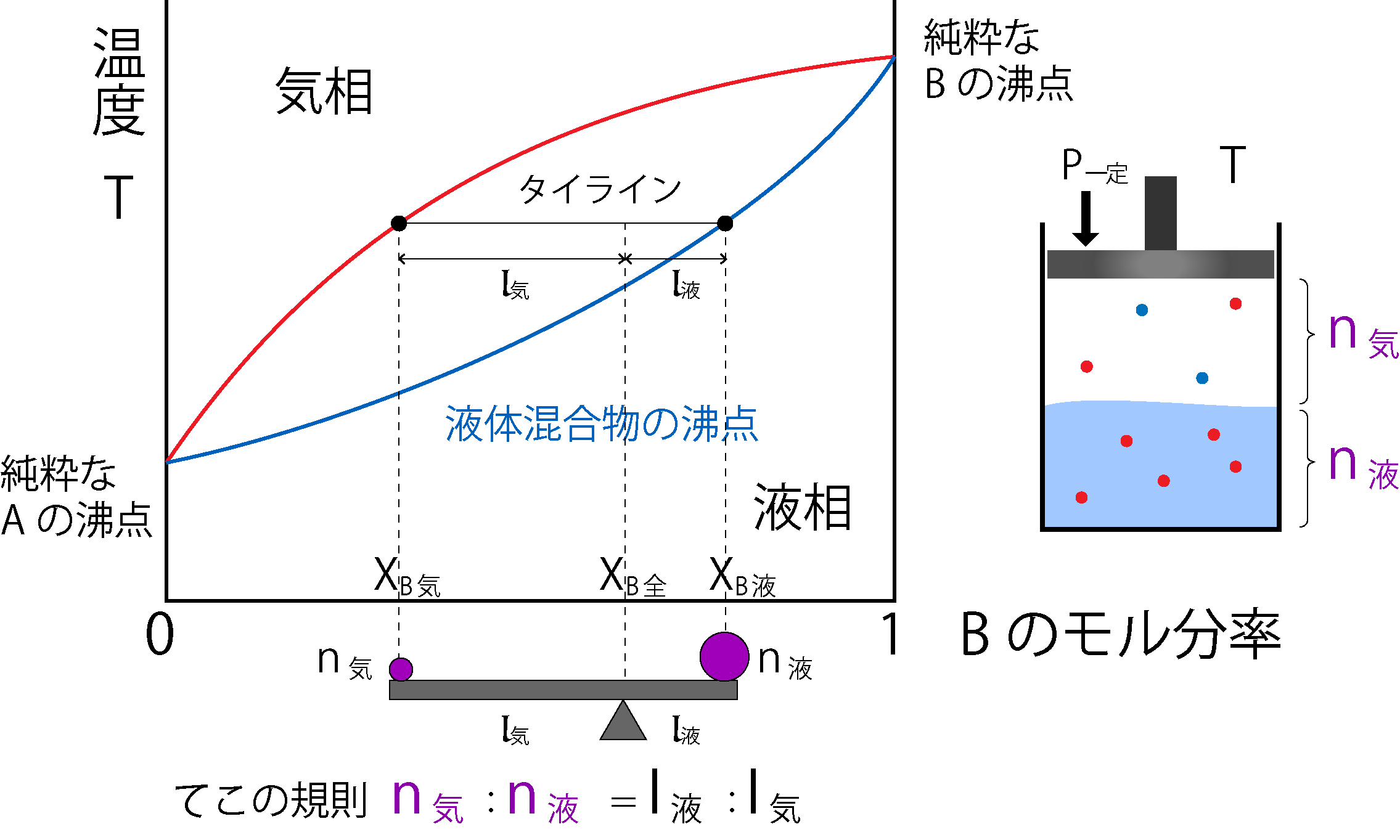 タイラインとてこの規則