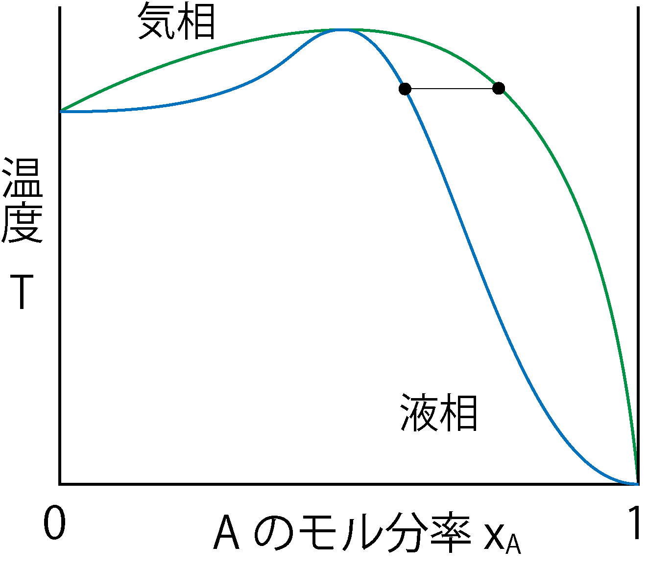 極大沸点をもつ場合