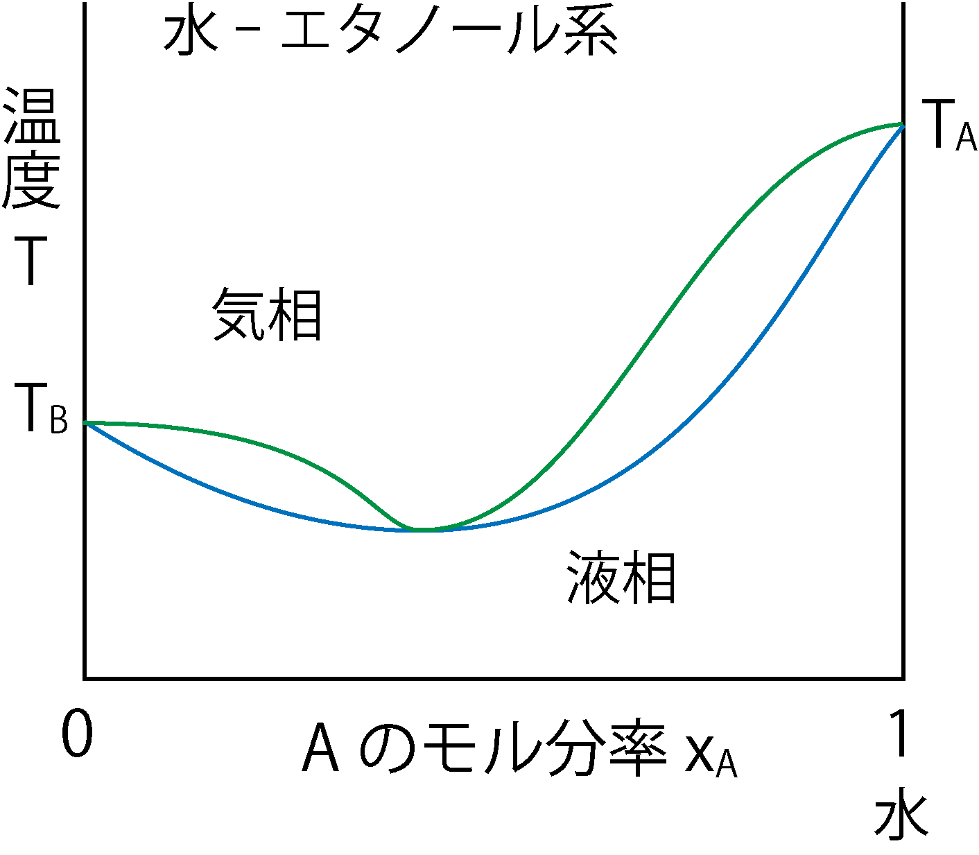 極小沸点をもつ場合