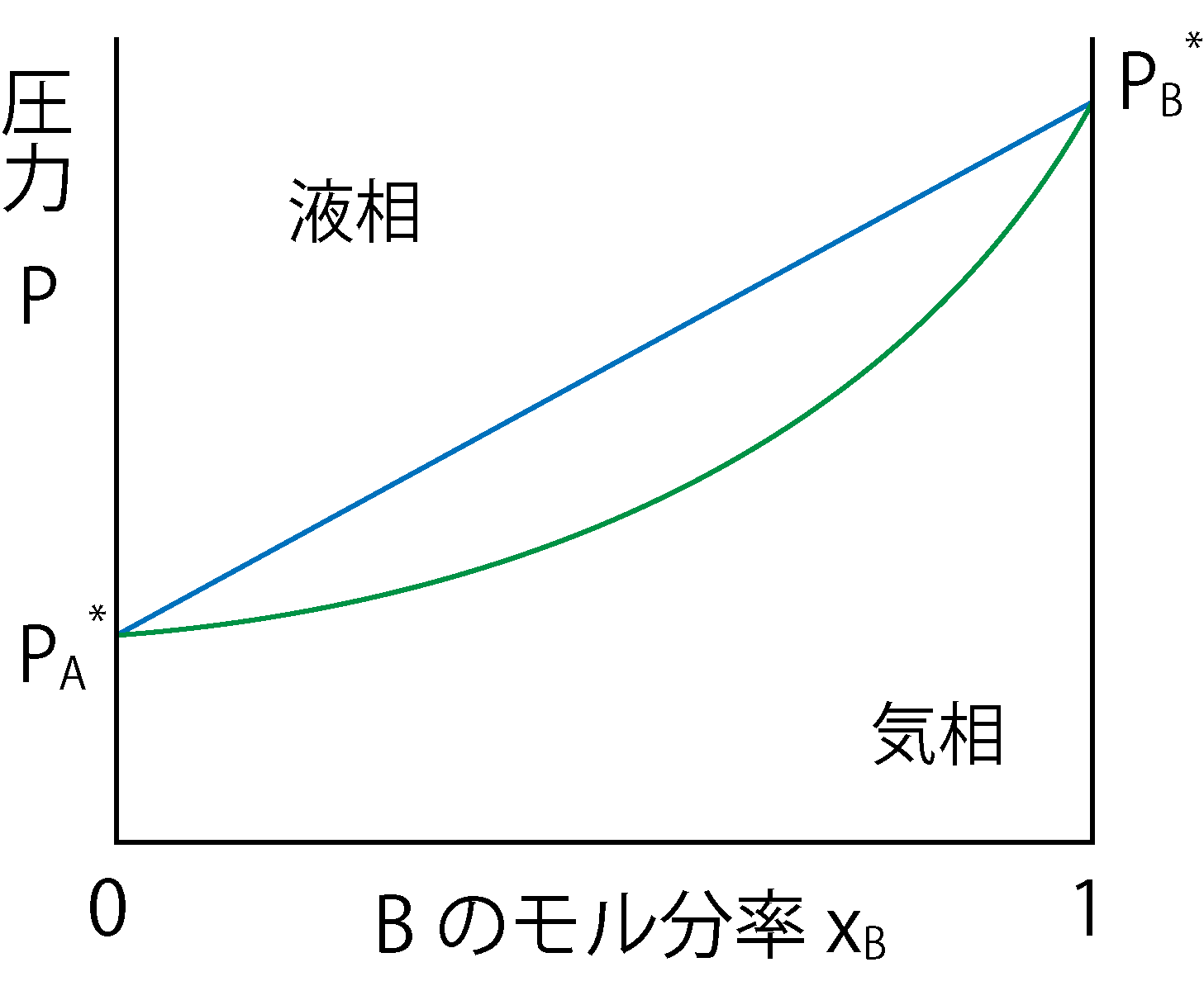 圧力-組成図
