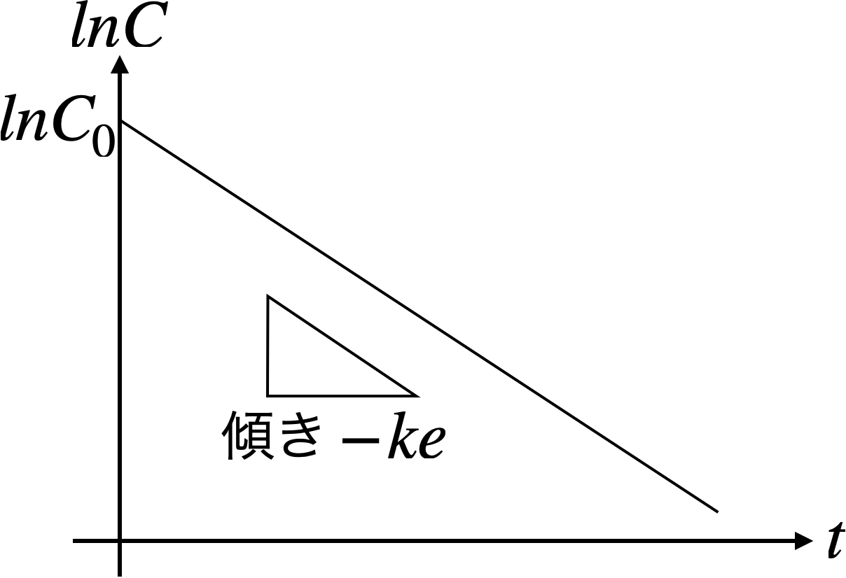 消失速度定数ke