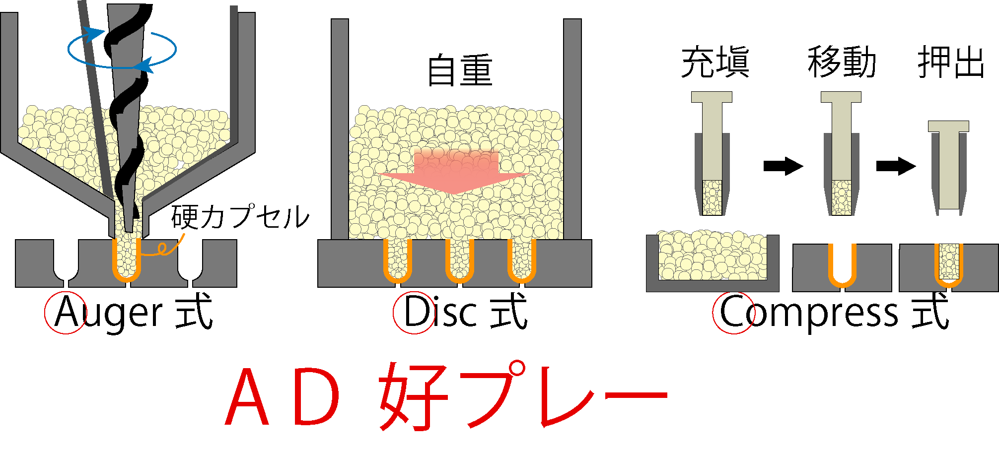 硬カプセルの充填機