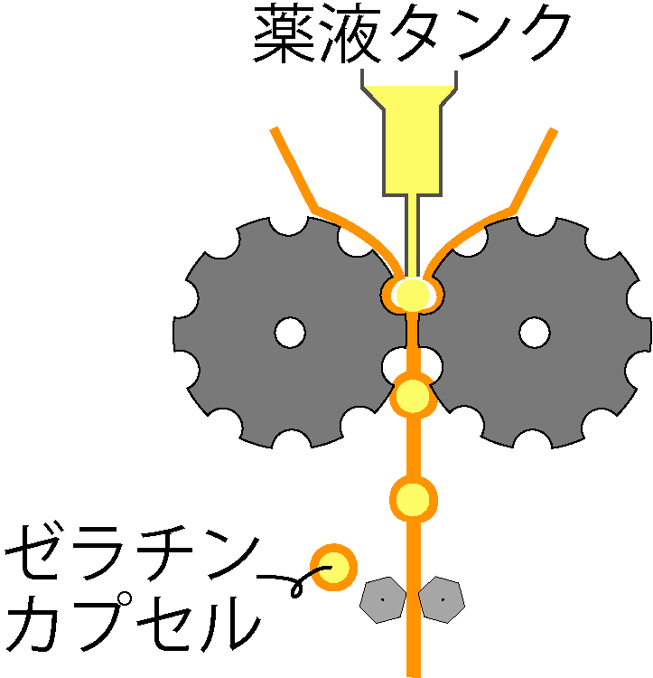 ロータリーダイス法