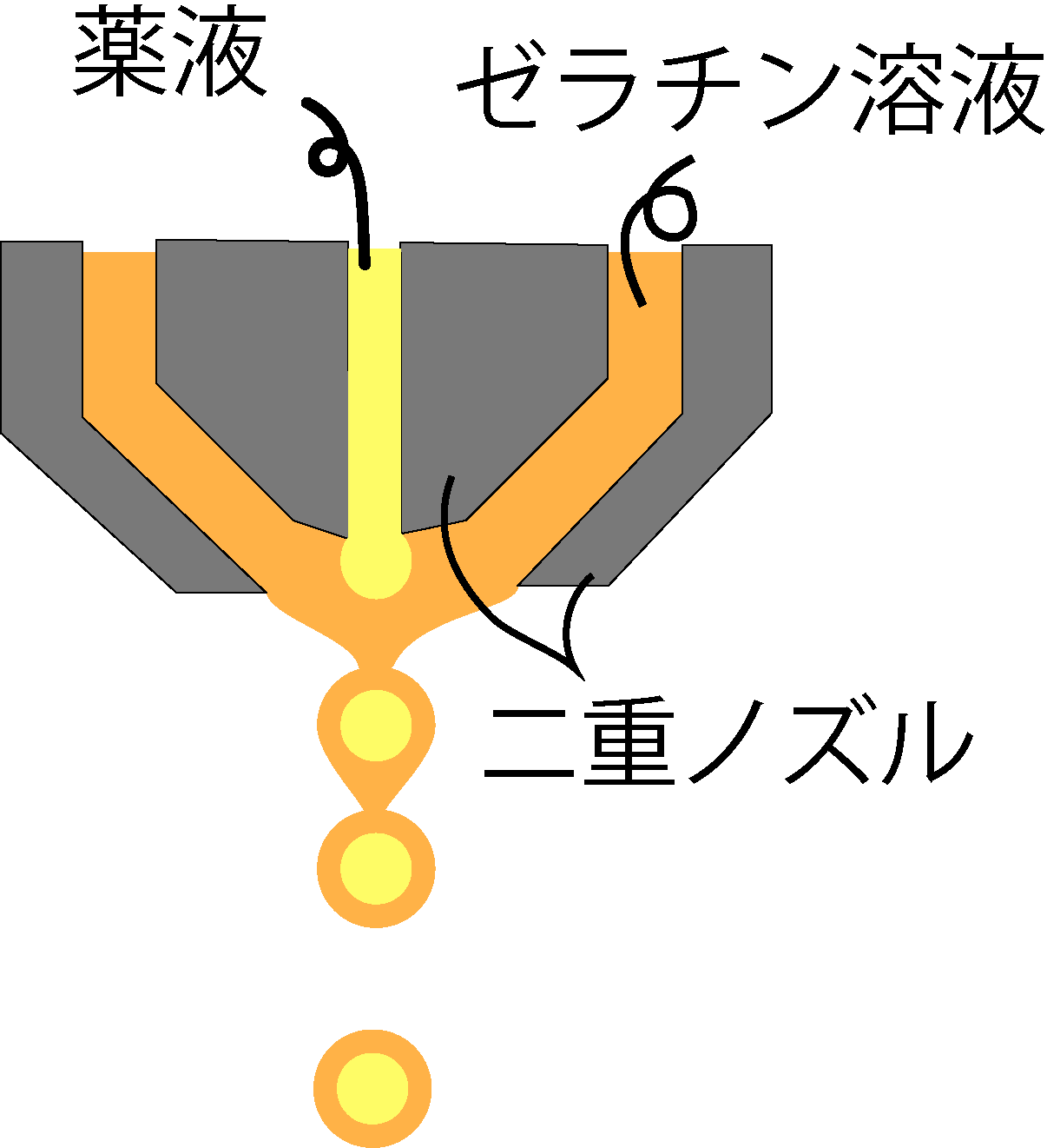 滴下法