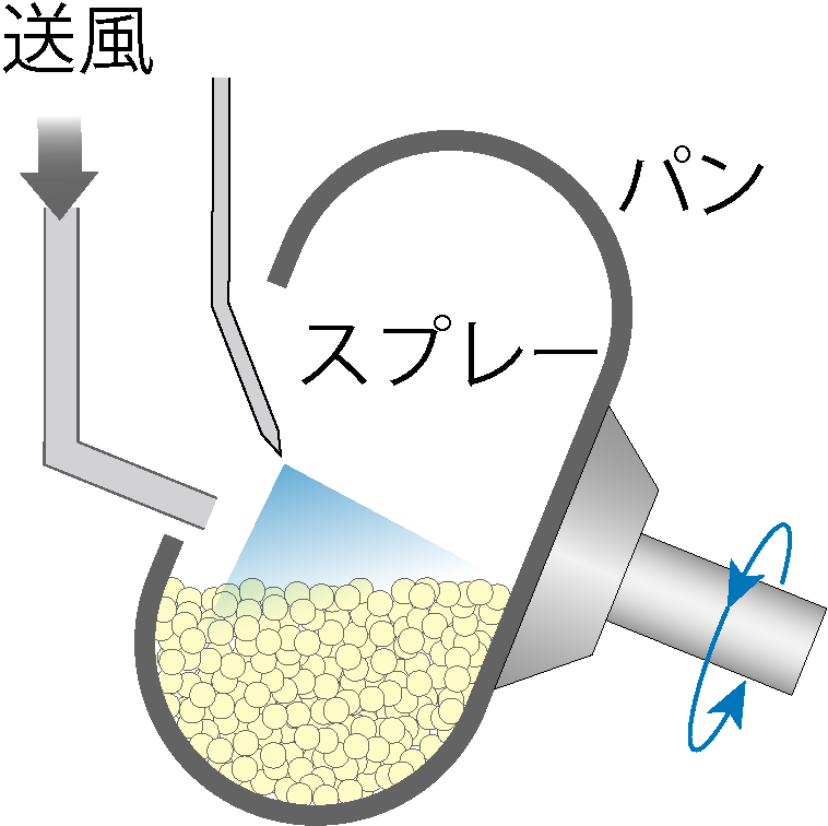 パンコーティング装置
