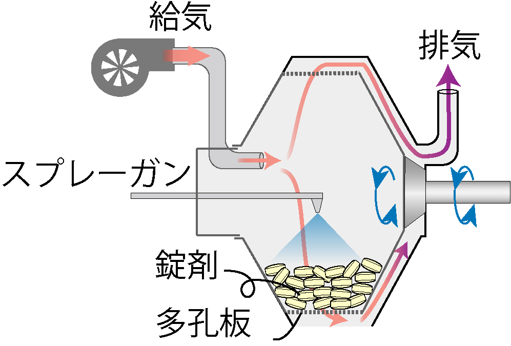 通気式コーティング装置