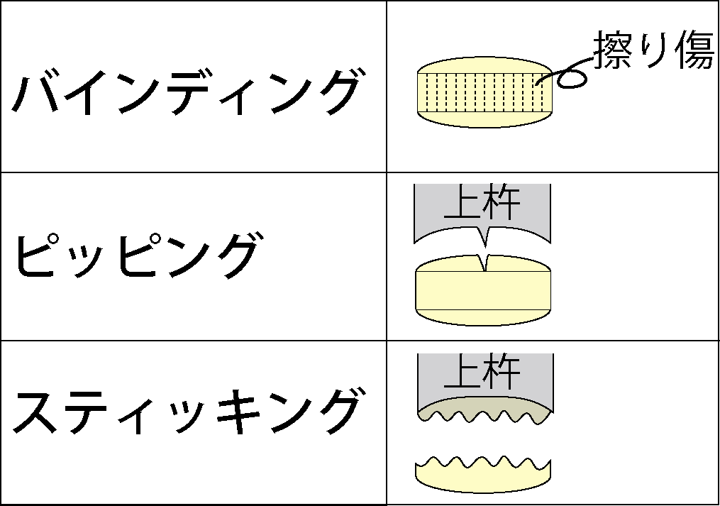 ベタベタ系の打錠障害