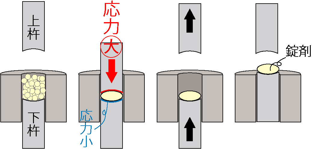 単発式打錠機