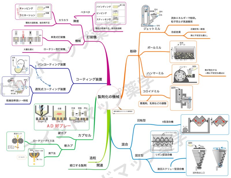 製剤化の機械のマインドマップ