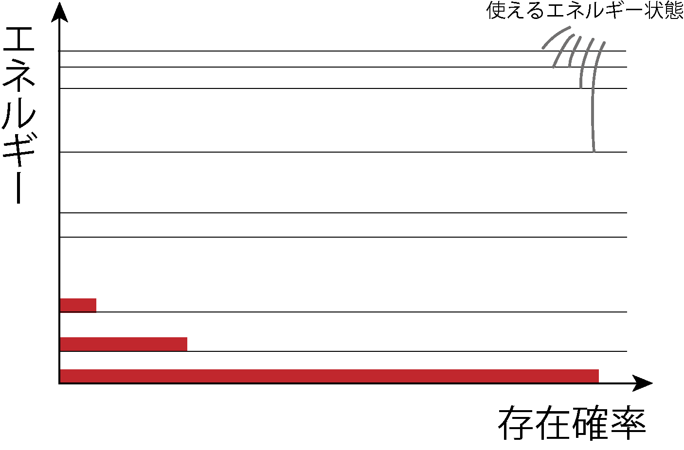 ボルツマン分布