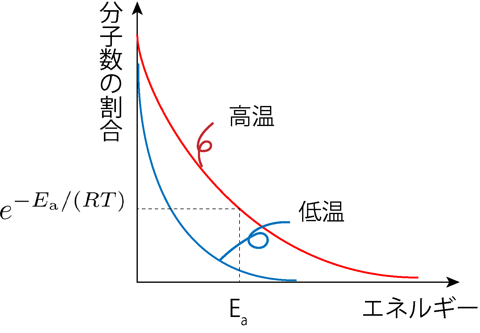 ボルツマン分布と活性化エネルギー